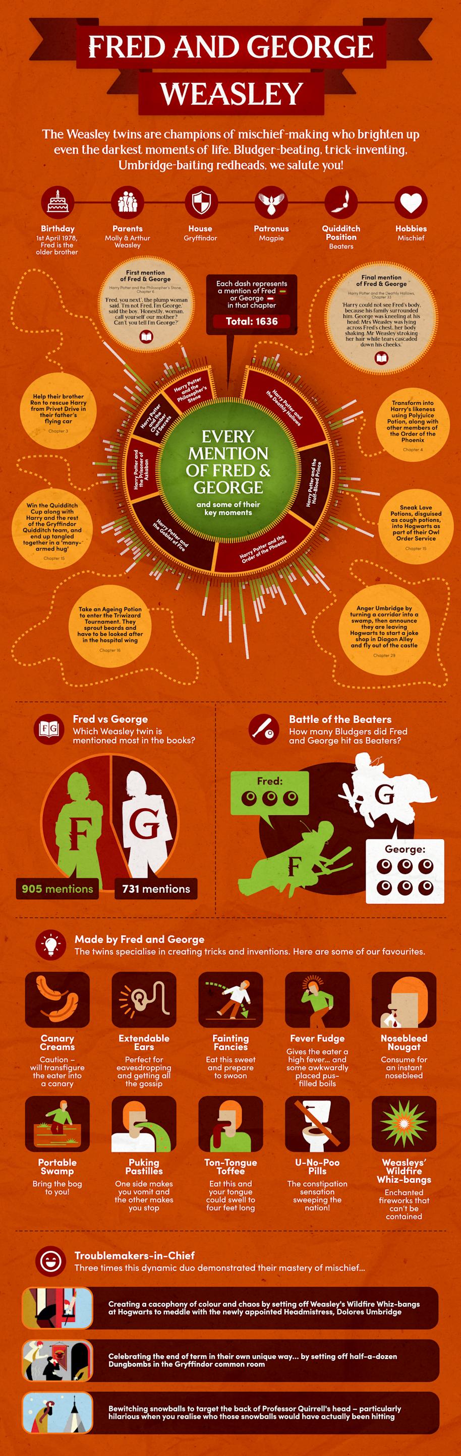 all-about-fred-and-george-new-infographic