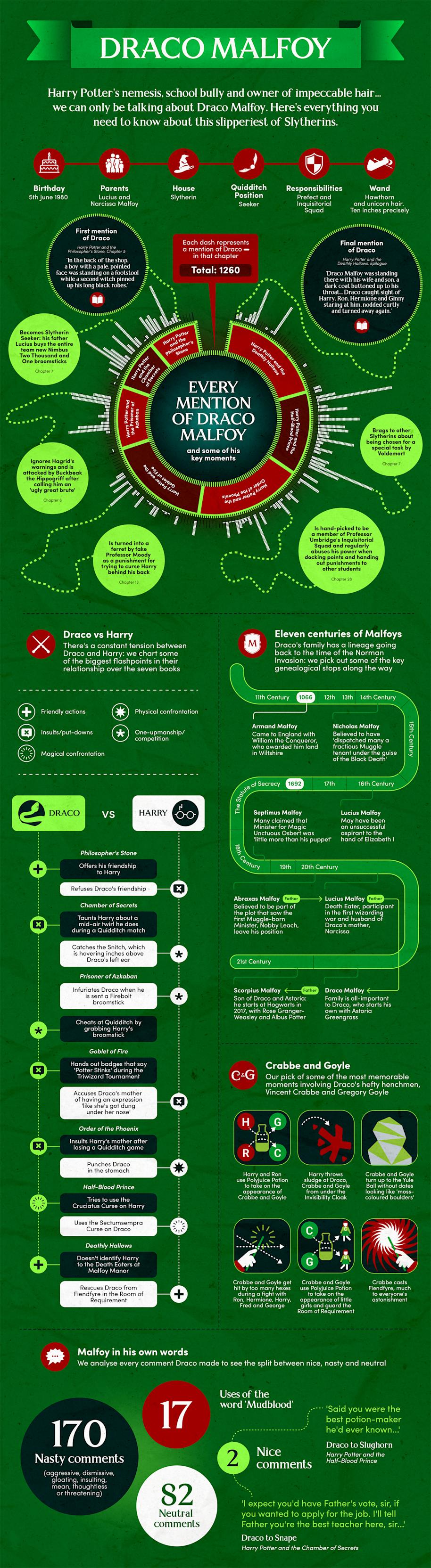 all-about-draco-malfoy-new-infographic